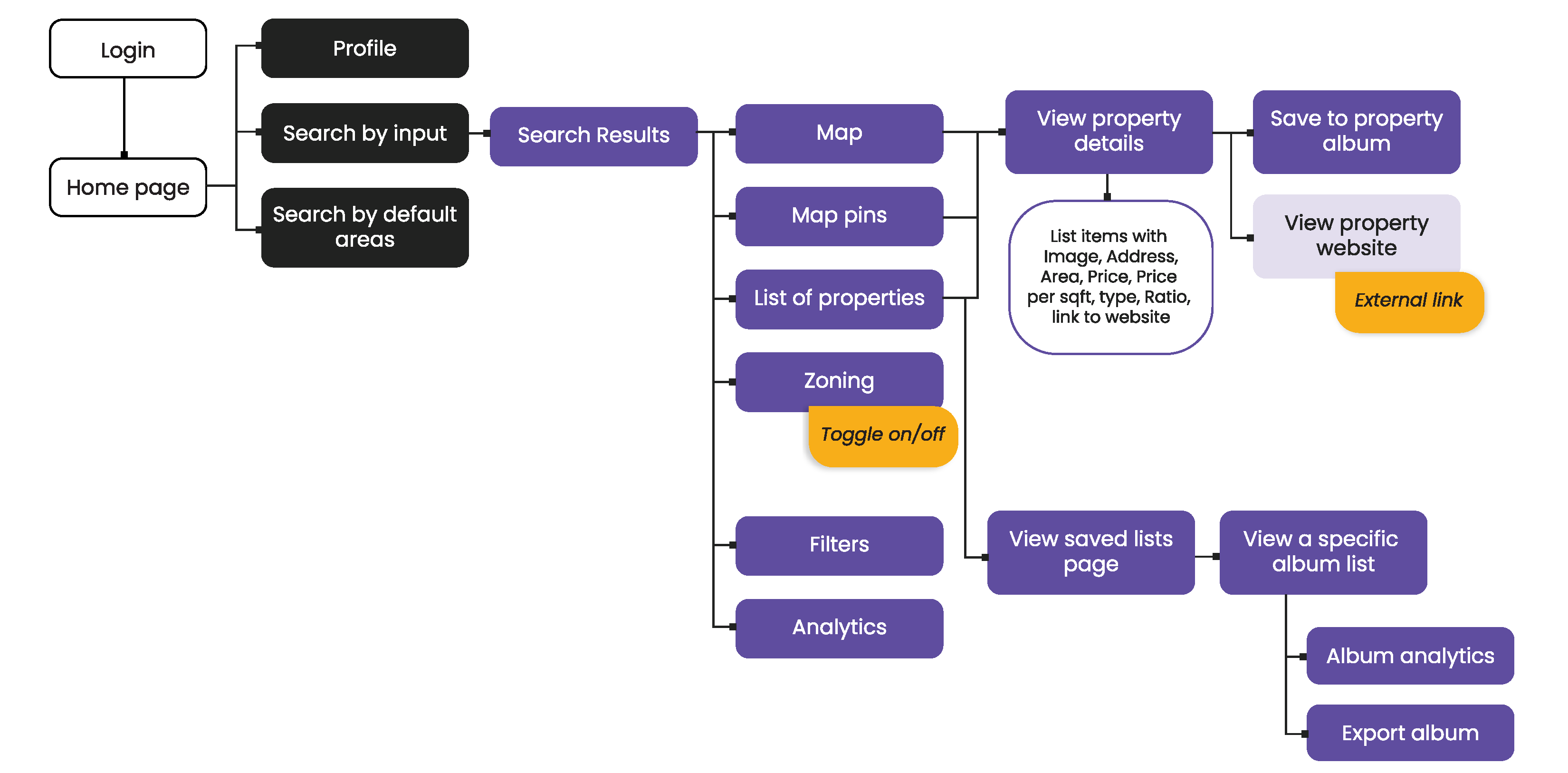 User Flow